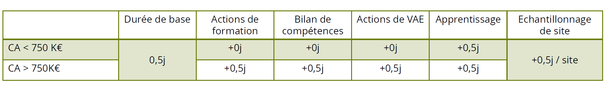 Durée allégée de l’audit initial de certification des organismes de formation