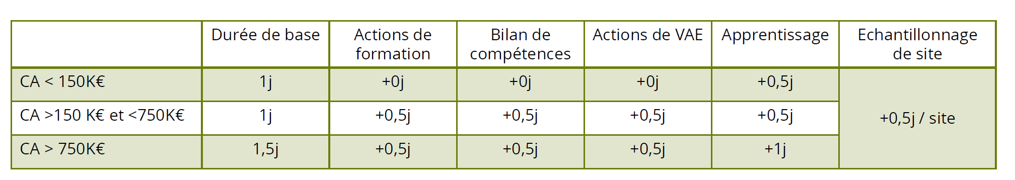 Durée de l’audit initial de certification des organismes de formation